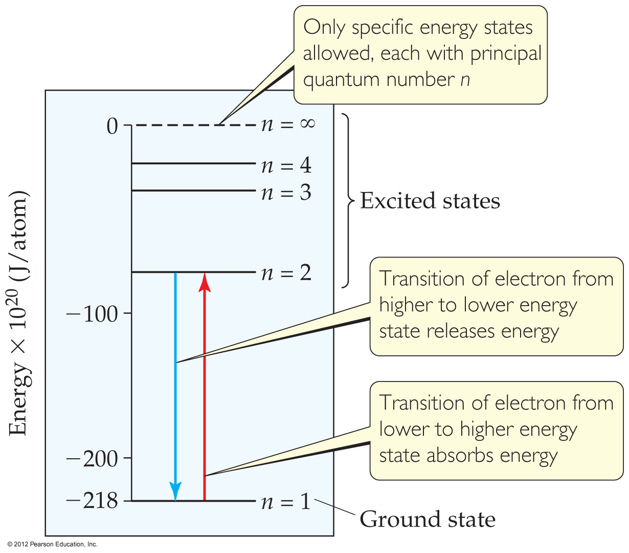 Bohr Model of Atom